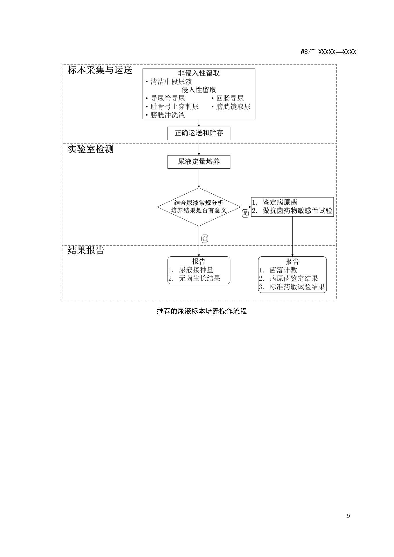 临床微生物尿道感染实验室操作规范_页面_12.jpg
