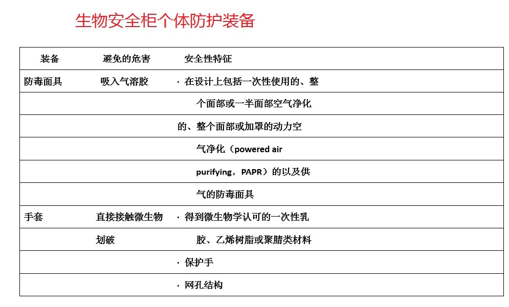 生物安全柜个体防护装备2.jpg