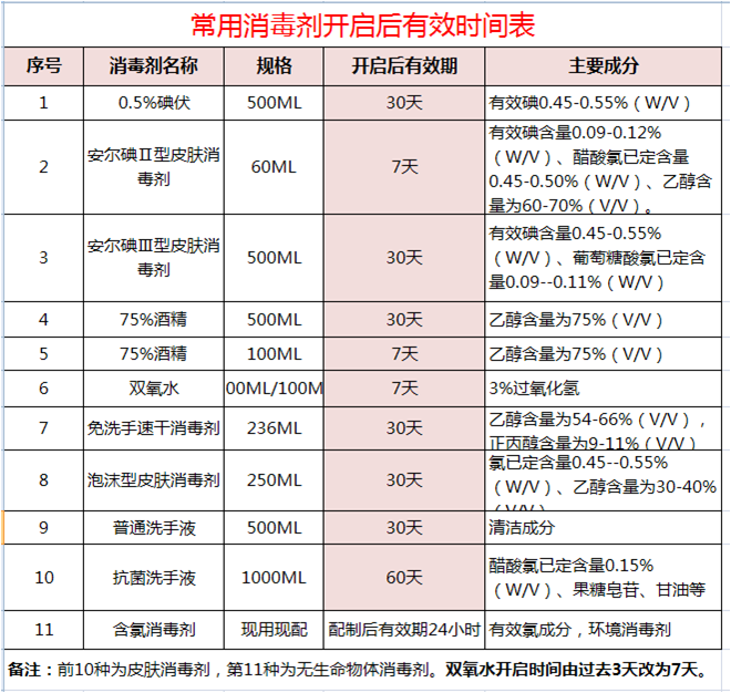 常用消毒剂开启有效期表.png