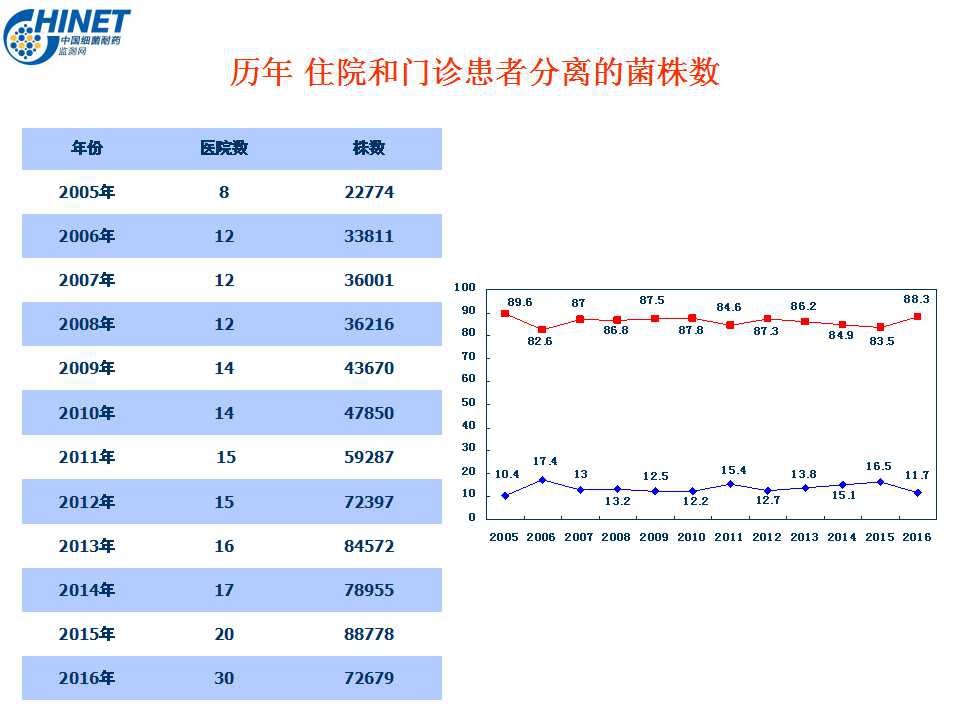 CHINET中国细菌耐药性监测（2016年上半年）5.jpg