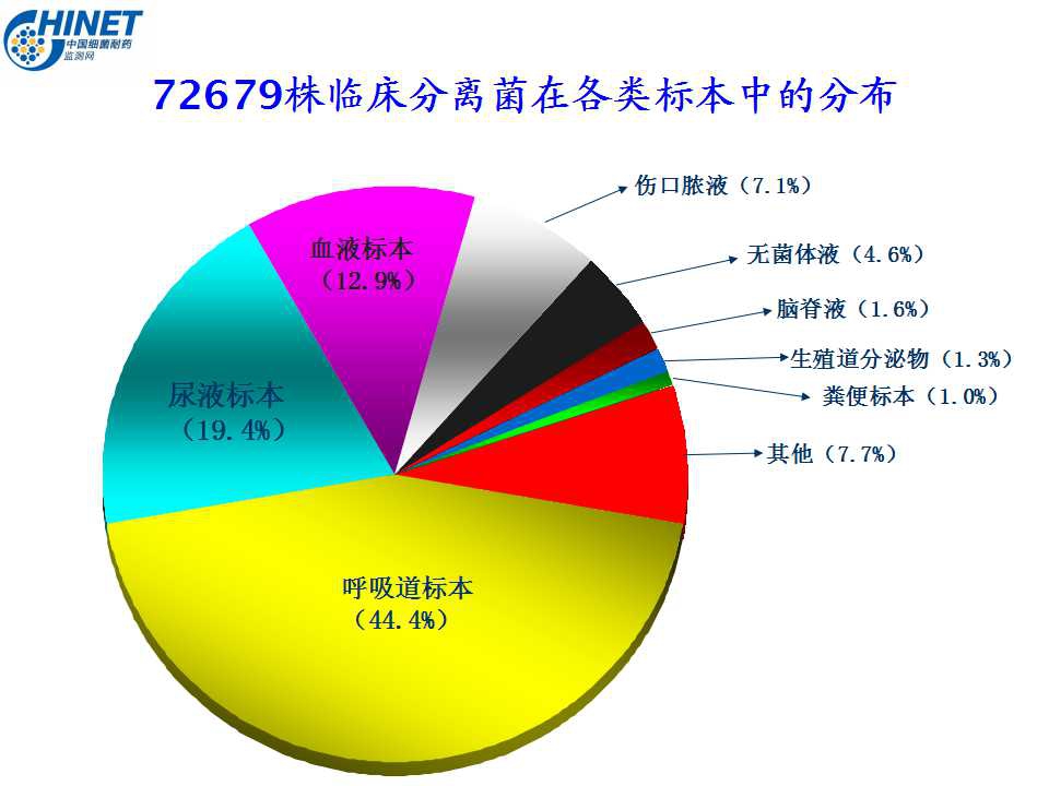 CHINET中国细菌耐药性监测（2016年上半年）6.jpg