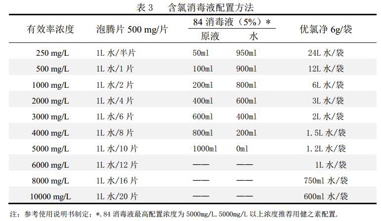 配置方法