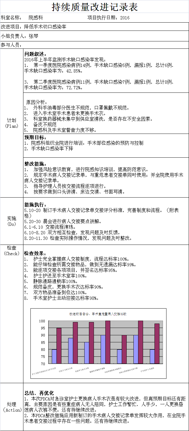 降低手术切口感染率持续改进项目表.png