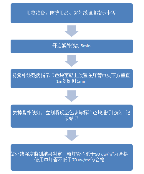 紫外线灯辐照强度监测流程图.png