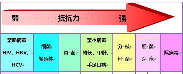 消毒剂排序.png