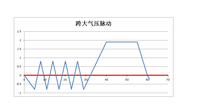 跨大气压脉动.png