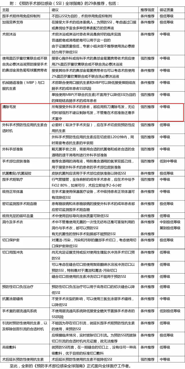 WHO最新预防手术部位感染（SSI)全球指南.jpg