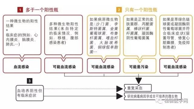 2、阳性结果的判断