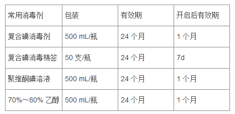 临床须知：常用消毒剂有效期及开启后有效期