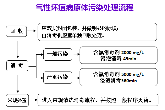 气性坏疽流程图.png