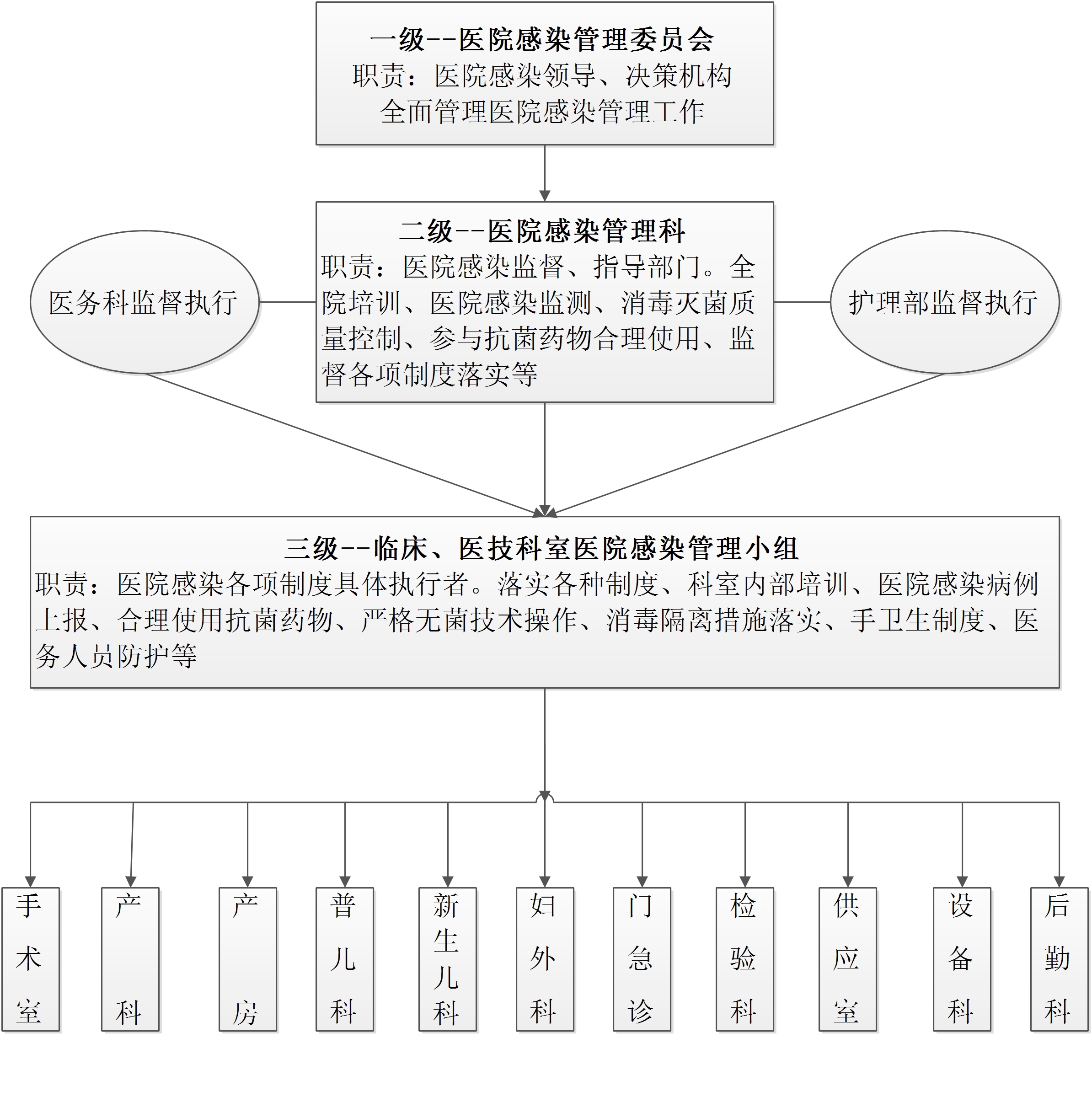 医院感染管理三级组织监控体系.jpg