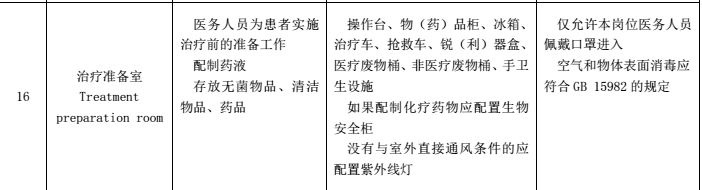 在最后明确规定本岗位医务人员佩戴口罩，空气和物表消毒应符合GB 15982的相关规定。因此，对于本岗位是处于 ...