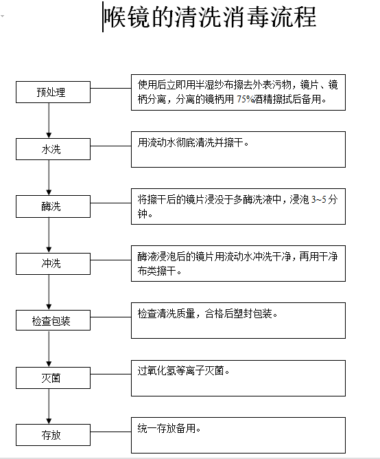 喉镜消毒流程.png