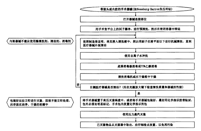 带接头、内腔的角膜手术器械清洗流程.JPG