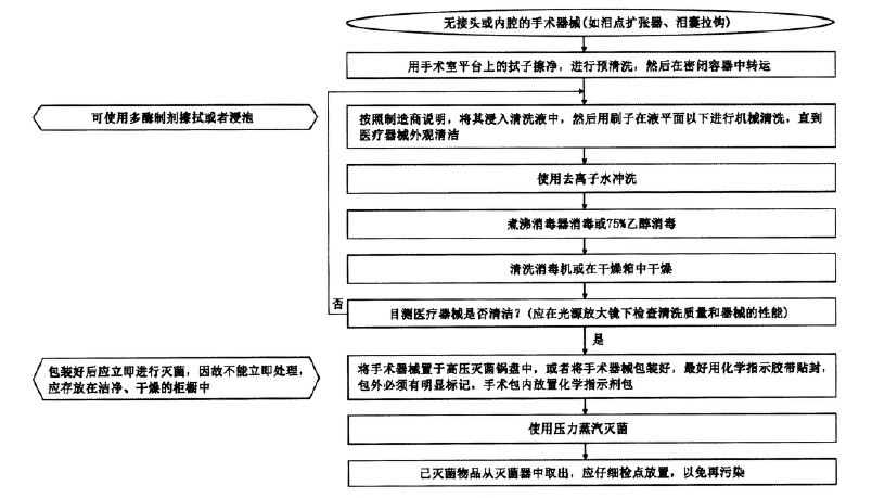 无接头器械泪道手术清洗流程.JPG