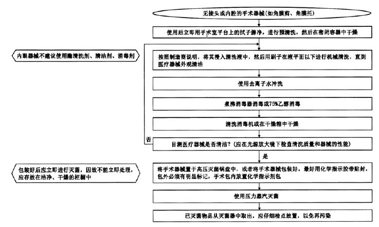 无接头角膜器械处理流程.JPG