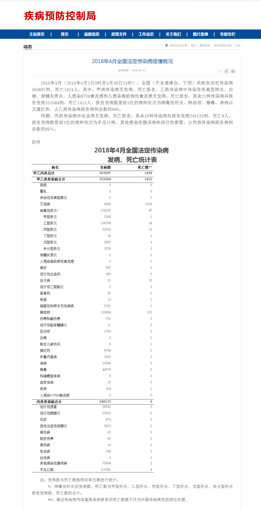 2018年4月全国法定传染病疫情概况_看图王.png