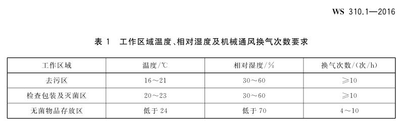 消毒供应中心温湿度要求.png