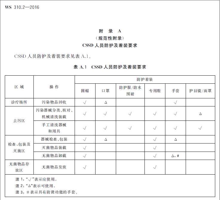 CSSD人员防护及着装要求图片.png