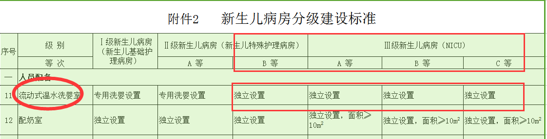 中国新生儿病房分级建设标准——附件二.png