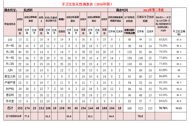 第二季度手卫生依从性调查表