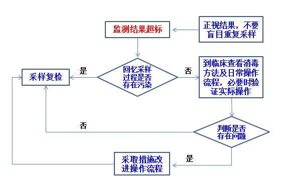 环境卫生学监测结果分析流程图.png