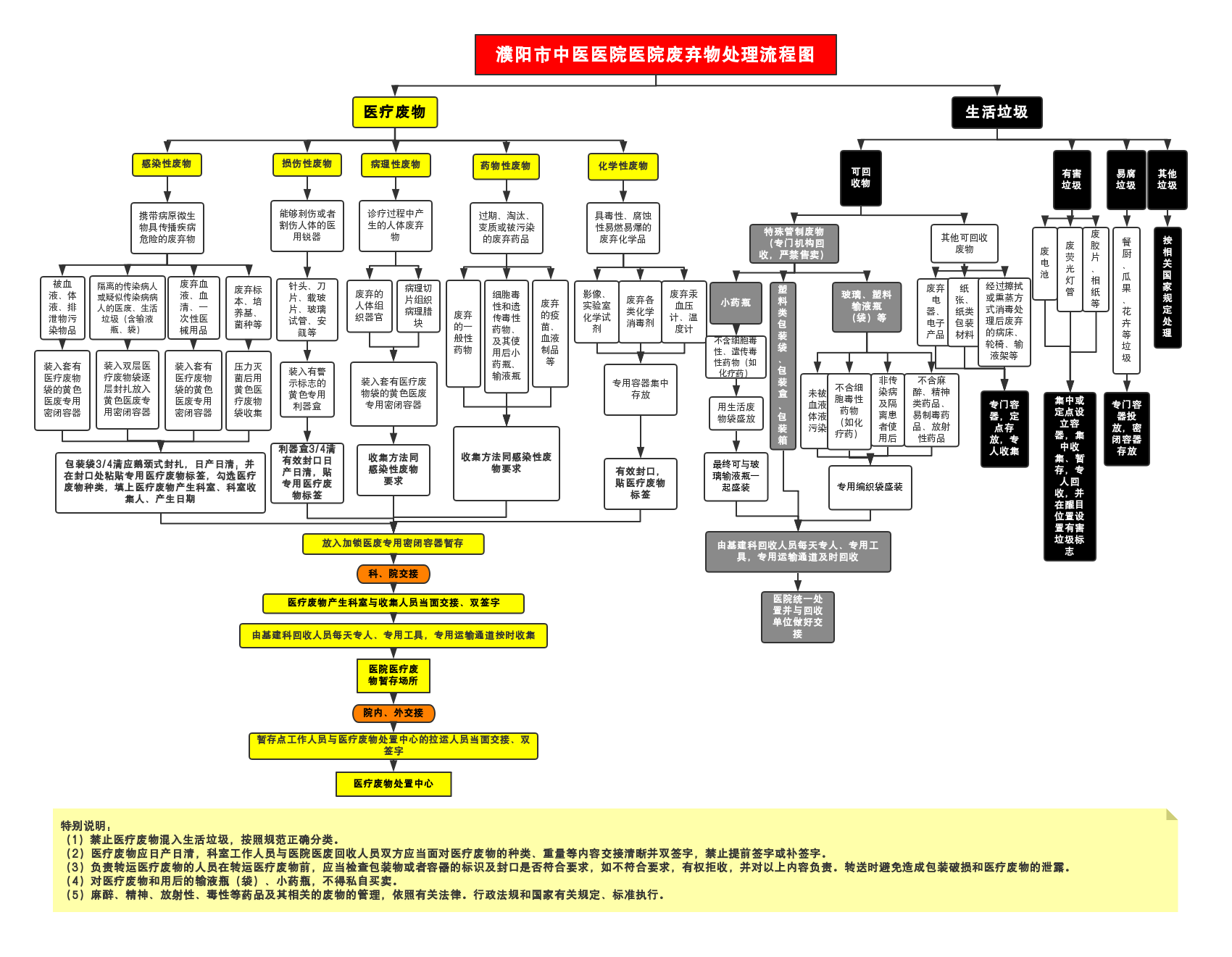 濮阳市中医医院医院废弃物处理流程图.jpg