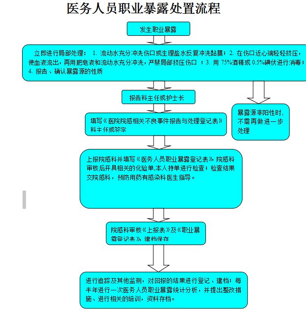 职业暴露流程.png