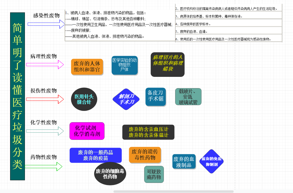 简单明了掌握医疗垃圾分类.png