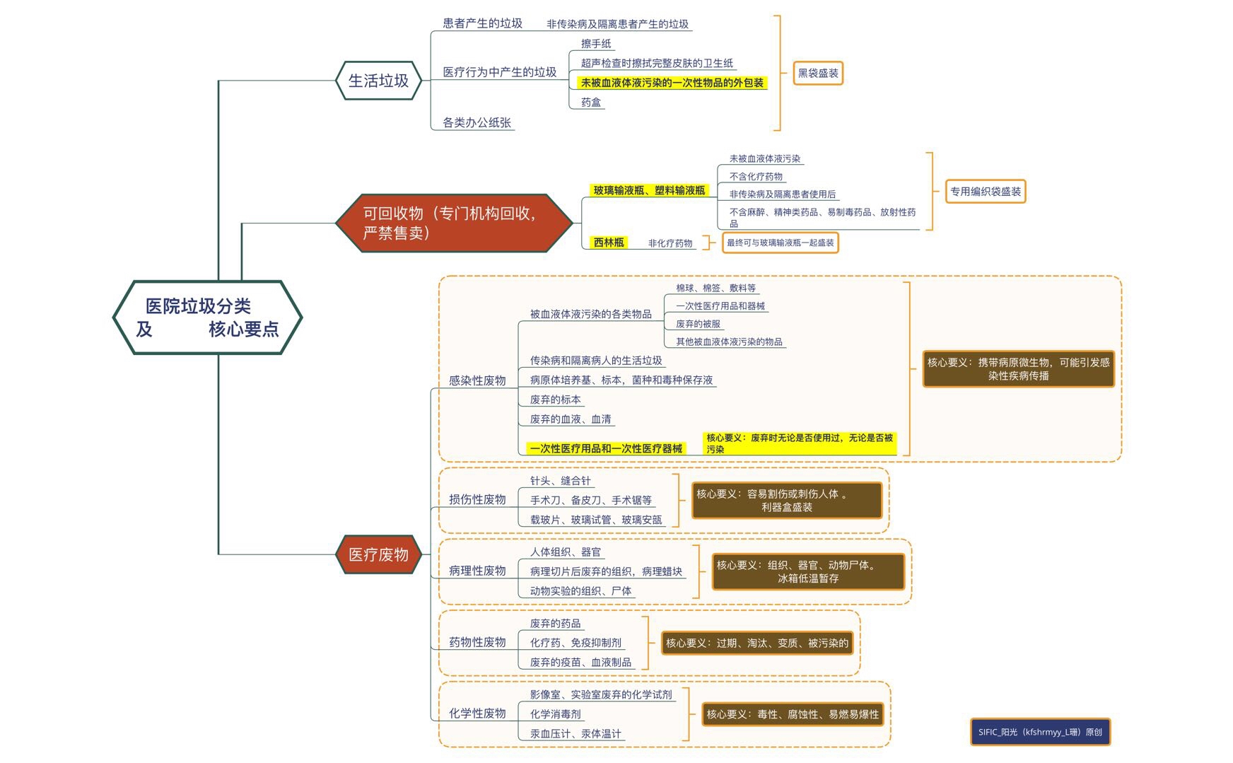 医疗垃圾思维导图.jpg