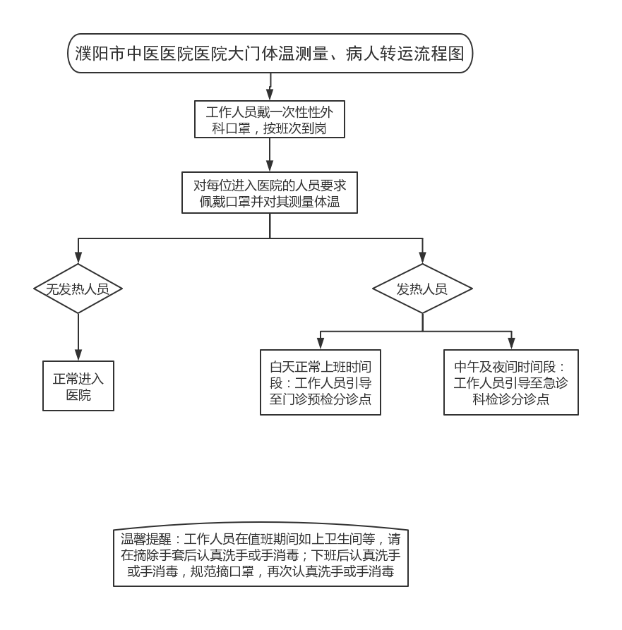 医院大门体温测量、病人转运流程图.jpg