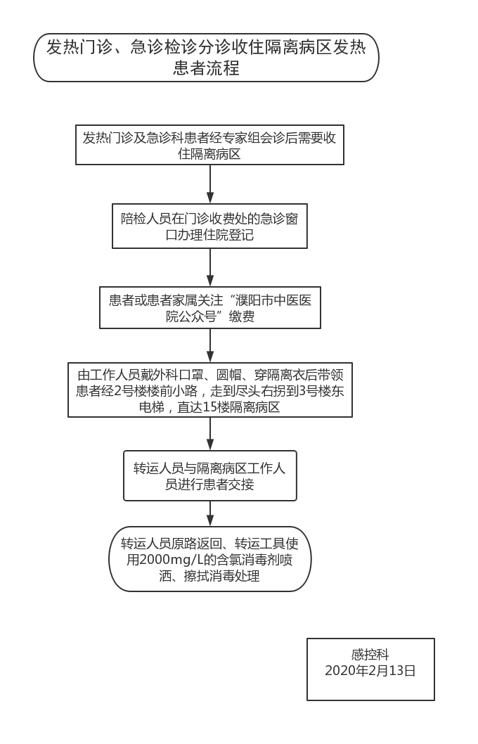 发热门诊、急诊检诊分诊收住隔离病房发热患者流程.jpg