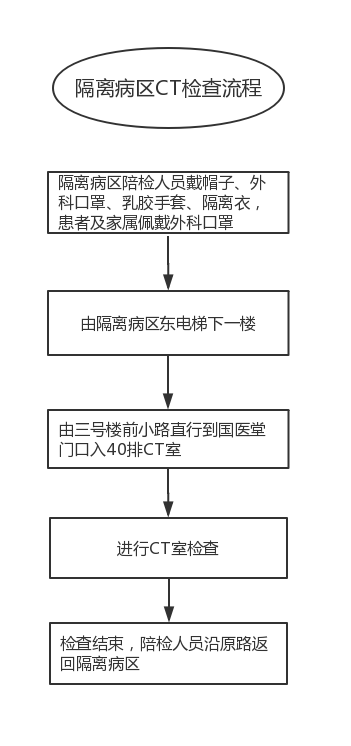 隔离病区CT检查流程.jpg