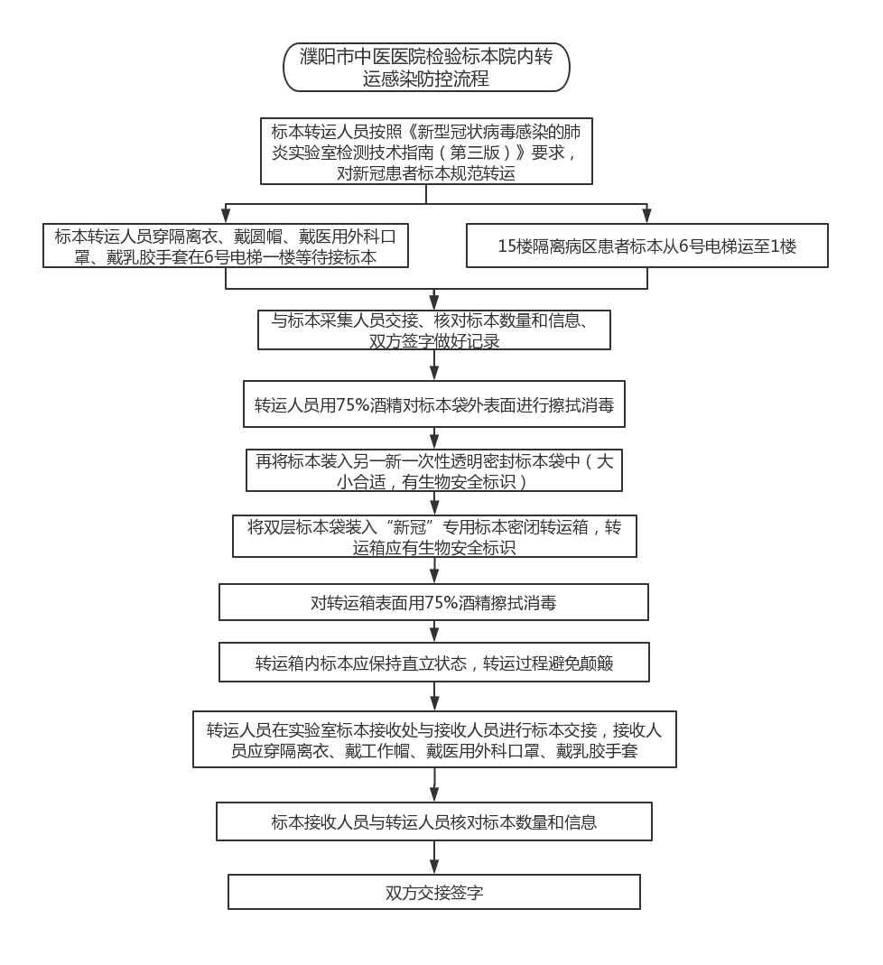 濮阳市中医医院检验标本院内转运感染防控流程.jpg