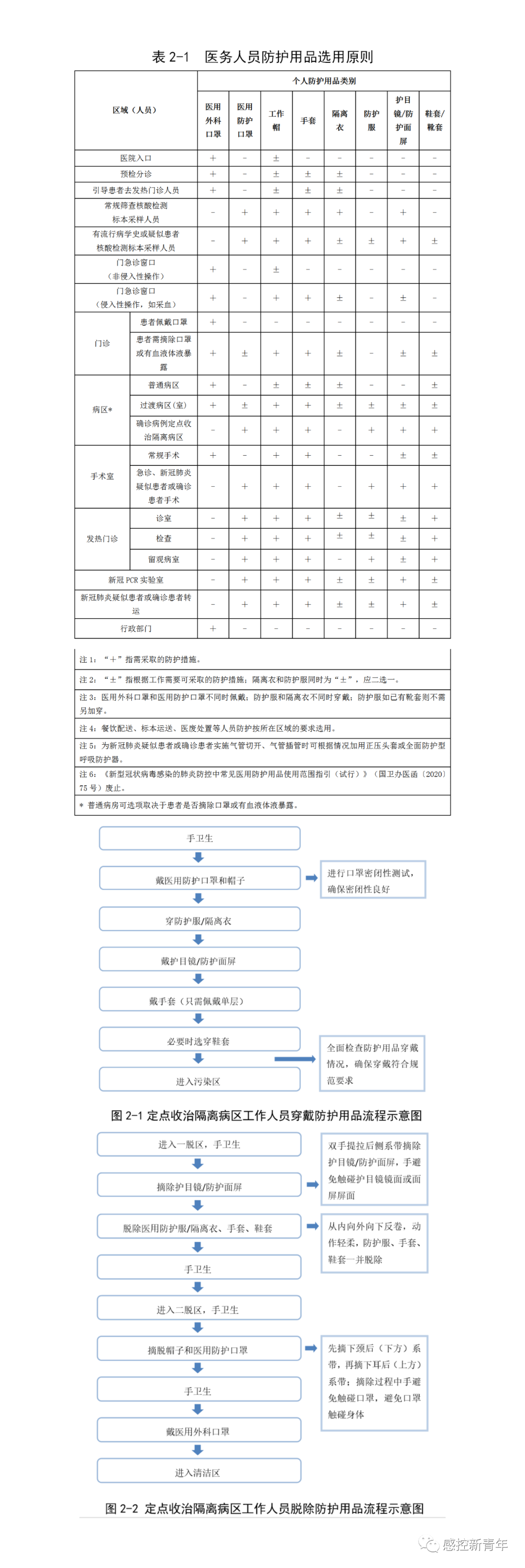 医务人员防护用品选用原则.png