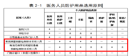 防护用品选用原则.png