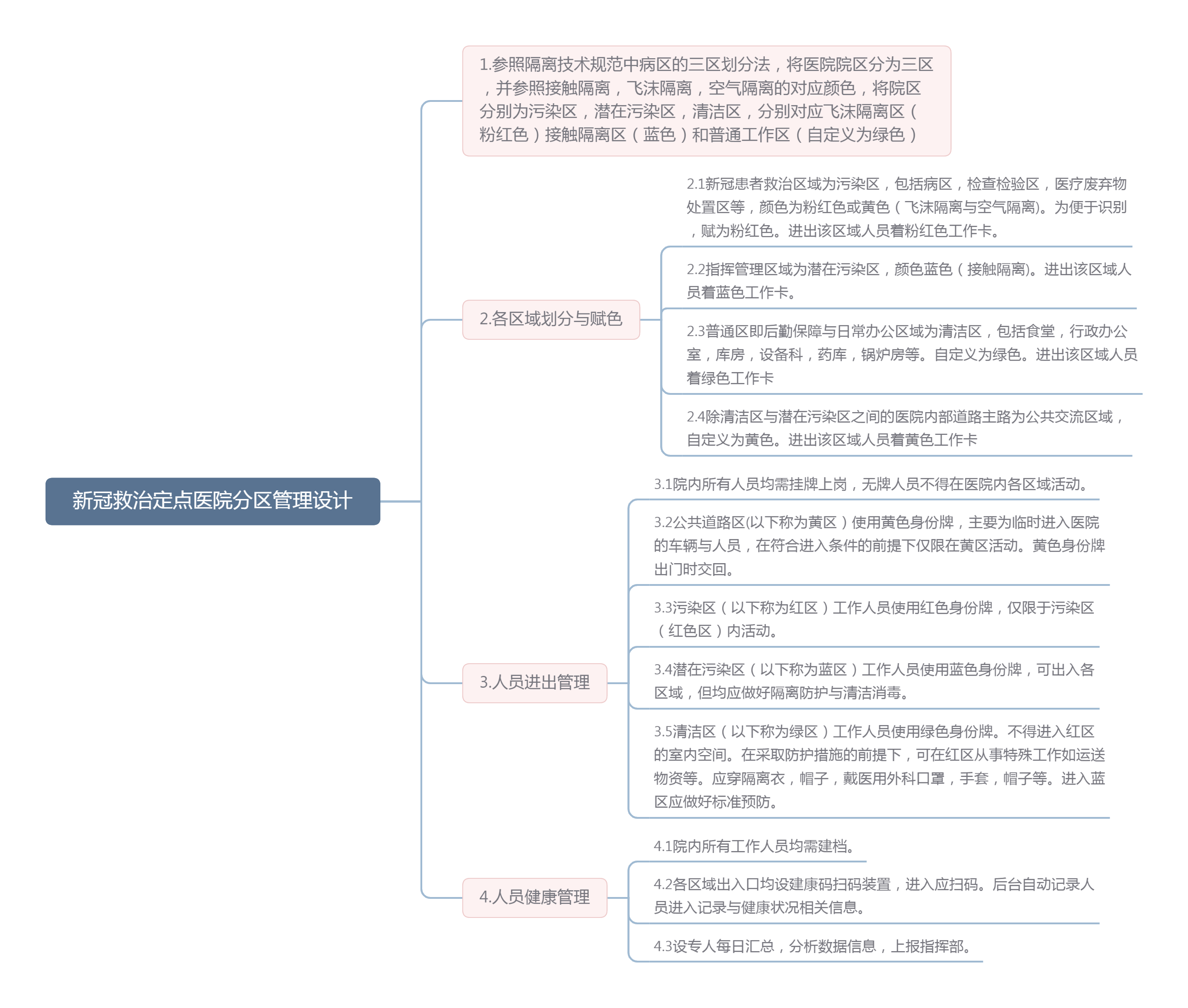 新冠救治定点医院分区管理设计思维导图.png