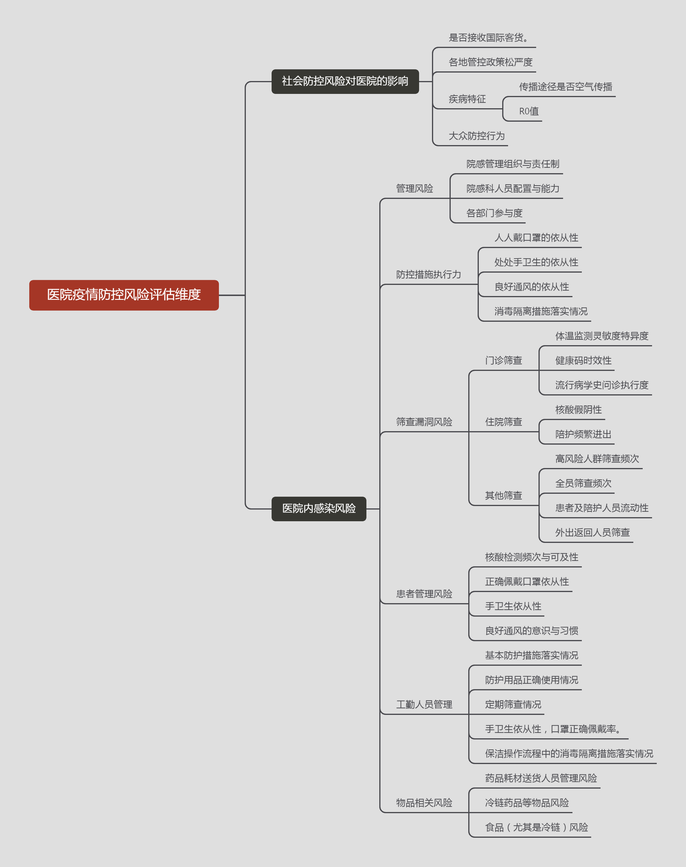 医院疫情防控风险评估维度.png