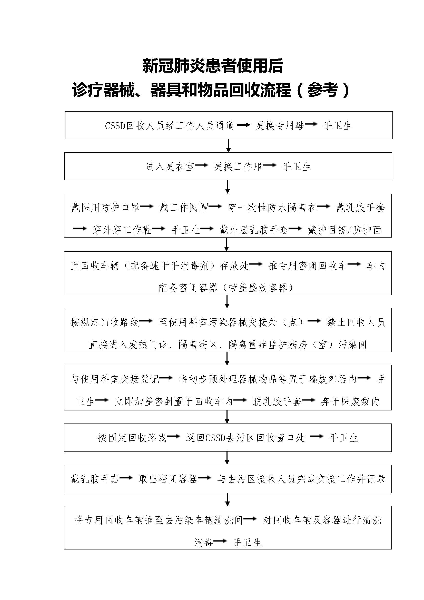 68.新冠肺炎患者使用后诊疗器械、器具和物品回收流程（参考）.jpg