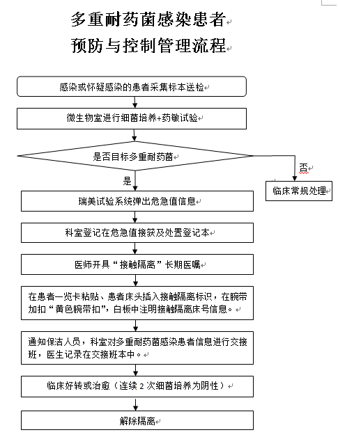 多耐感染防控流程