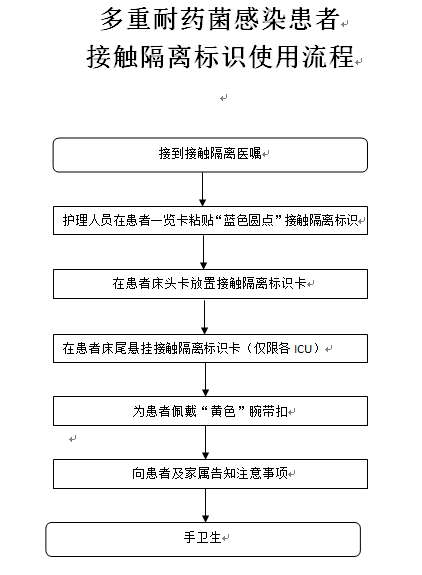 标识使用流程