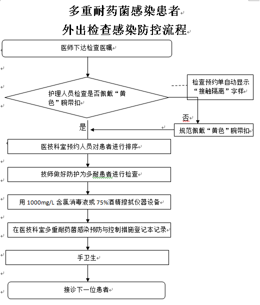 外出检查流程