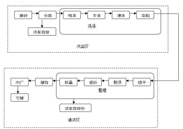 衣物处理流程.png