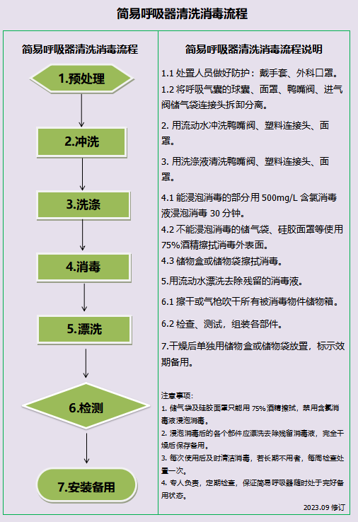 简易呼吸器清洗消毒流程2023.png