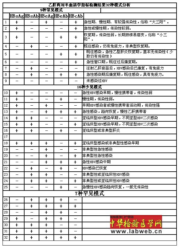 乙肝两对半血清学指标检验结果32种模式分析.jpg