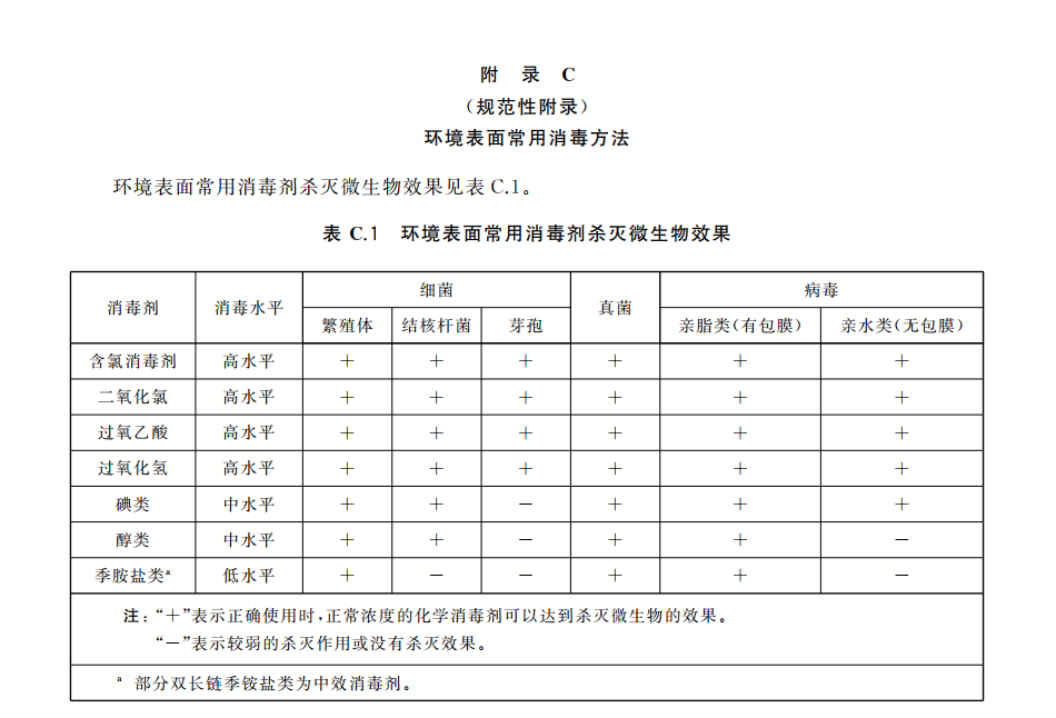 医疗机构环境表面清洁与消毒管理规范环境表面常用消毒剂.png