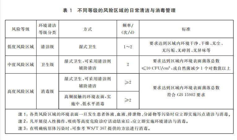 不同等级的风险区域的日常清洁与消毒.png