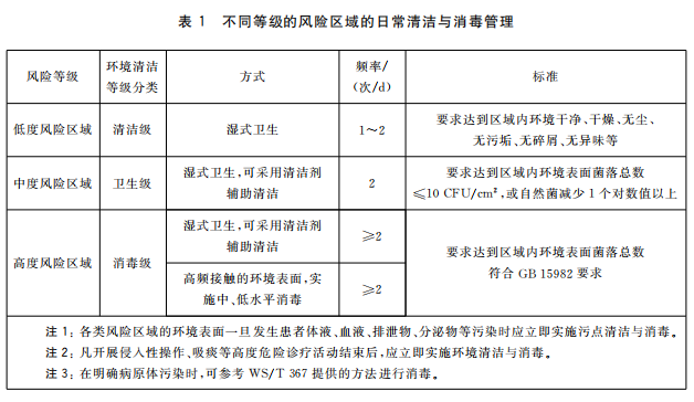 不同等级的风险区域的日常清洁与消毒管理