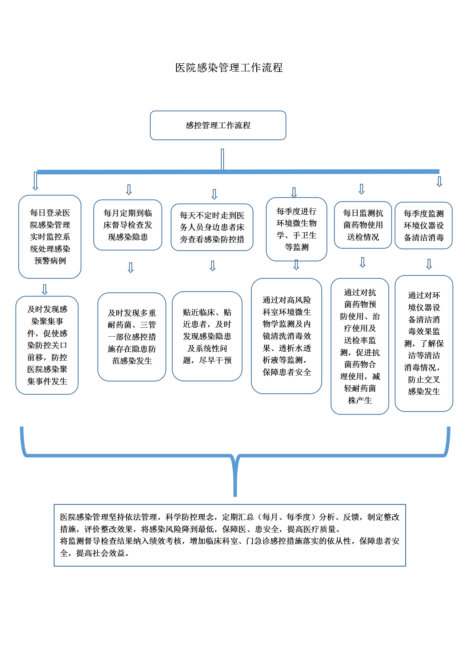 医院感染内控工作管理流程_01.png