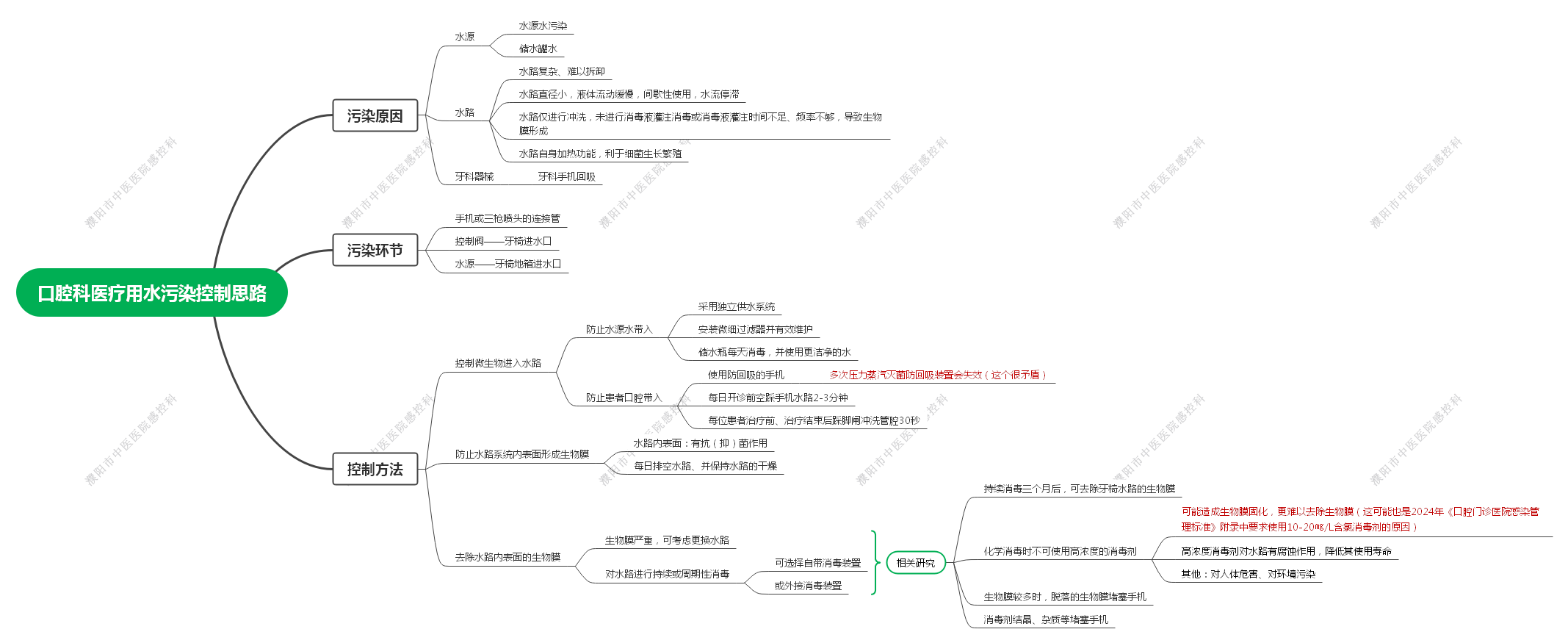 口腔科医疗用水污染控制思路.png